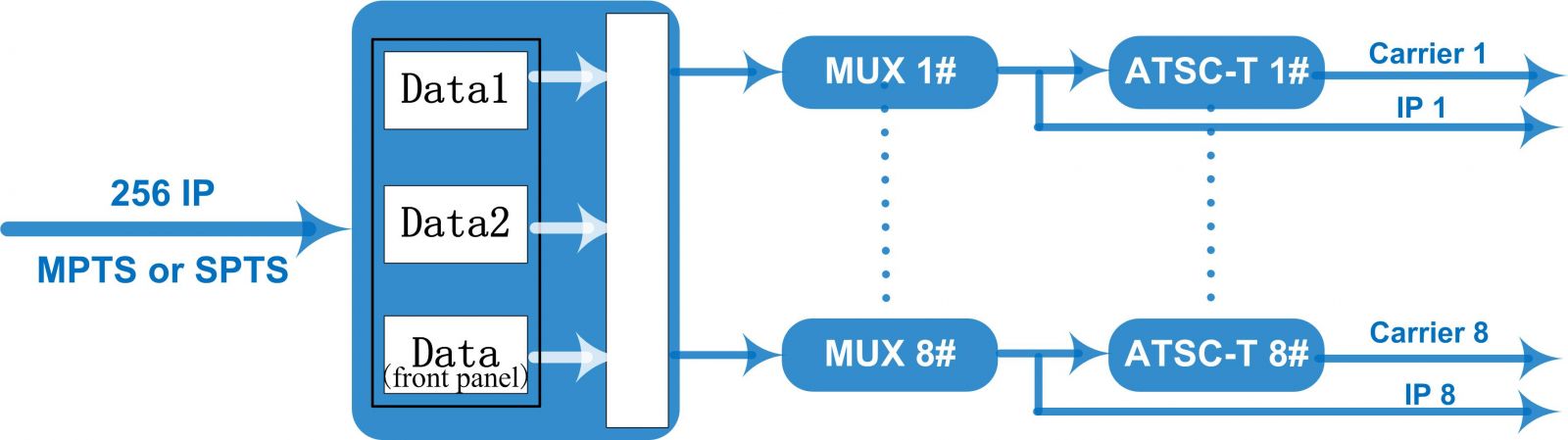 FU4419AT 8 in 1 ATSC Modulator view 3